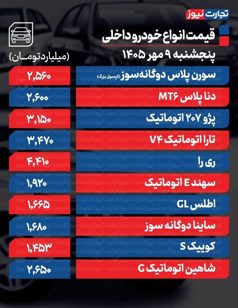 سرعت تغییر قیمت خودرو زیاد شد/ کدام خودرو ۹۶۵ میلیون تومان تکان خورد؟ + جدول