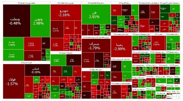 بازار قرمز شد