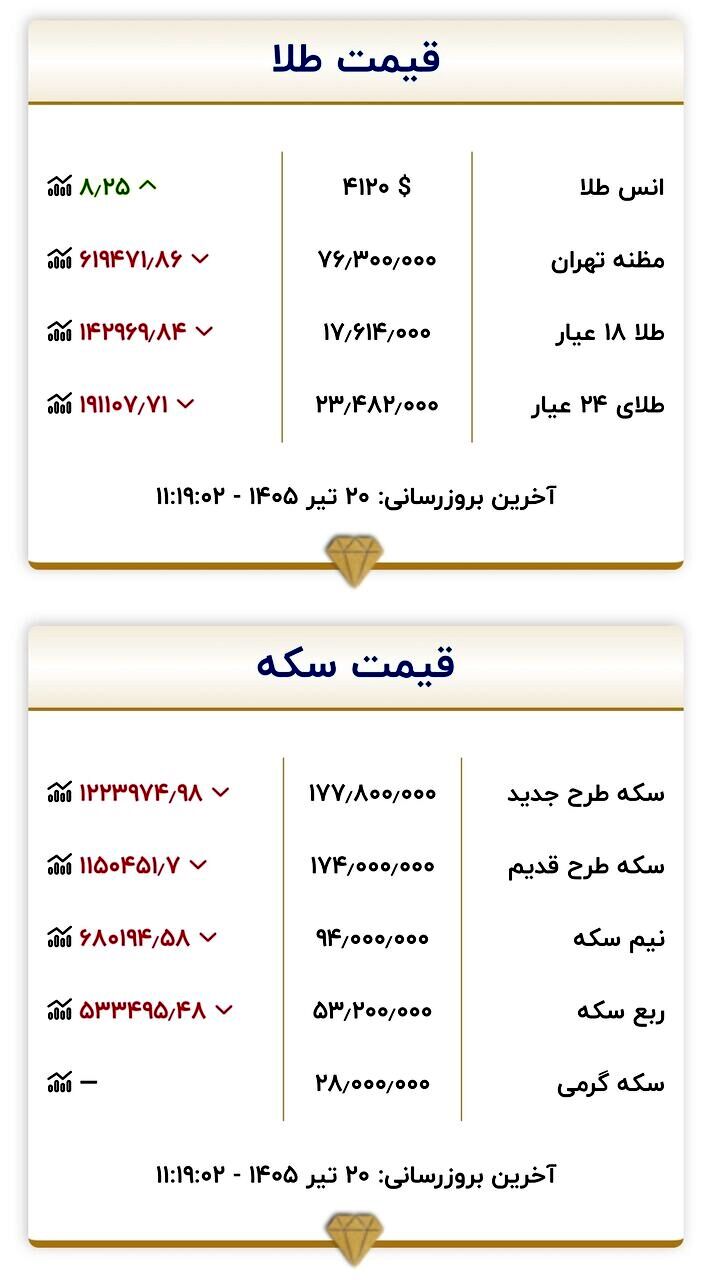 قیمت جدید طلا و سکه امروز ۲۰ تیرماه ۱۴۰۵/ سکه یک کانال دیگر سقوط کرد + جدول