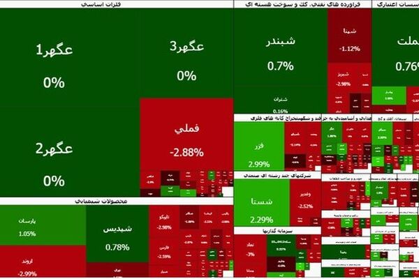 بورس سبز شد؛ فرابورس قرمز