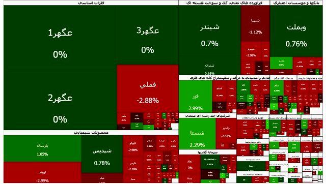 بورس سبز شد؛ فرابورس قرمز