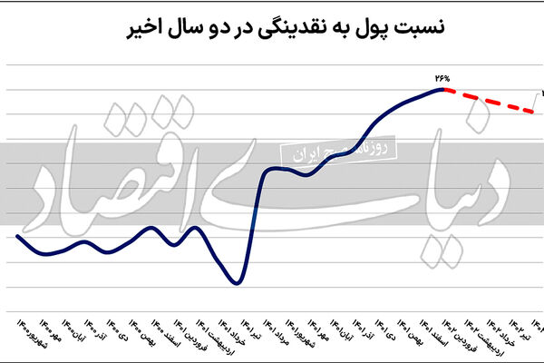 سنجش انتظارات تورمی