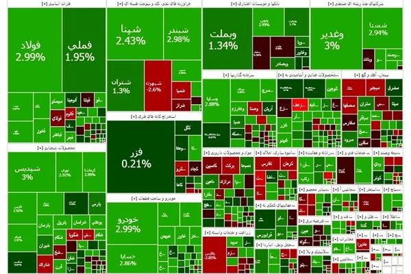 رکوردشکنی بورس با ورود به کانال ۳.۳ میلیون واحد