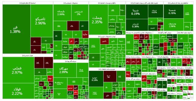 سبزپوشی بورس در روز پایانی هفته
