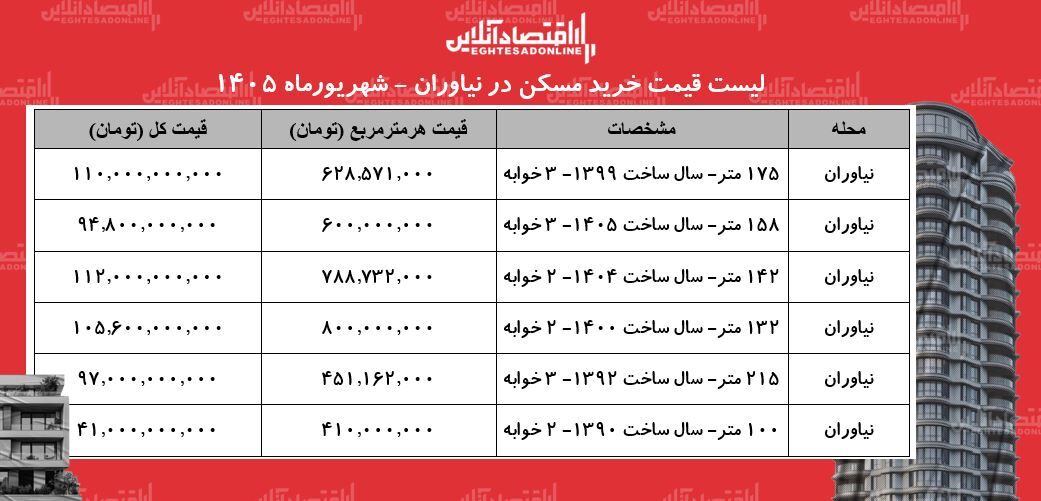 لیست قیمت خرید مسکن در نیاوران/ هر متر آپارتمان در این محله چقدر قیمت دارد؟ + جدول