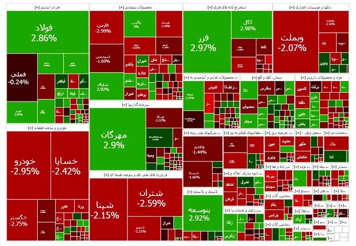 ریزش مجدد بورس