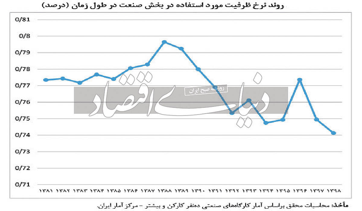 تولید با ظرفیت غیربهینه