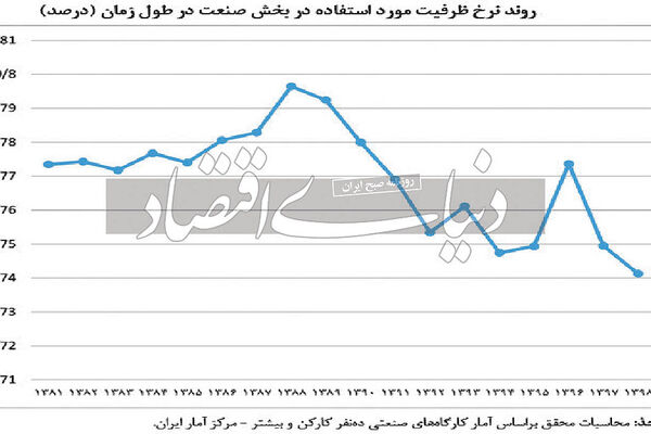 تولید با ظرفیت غیربهینه