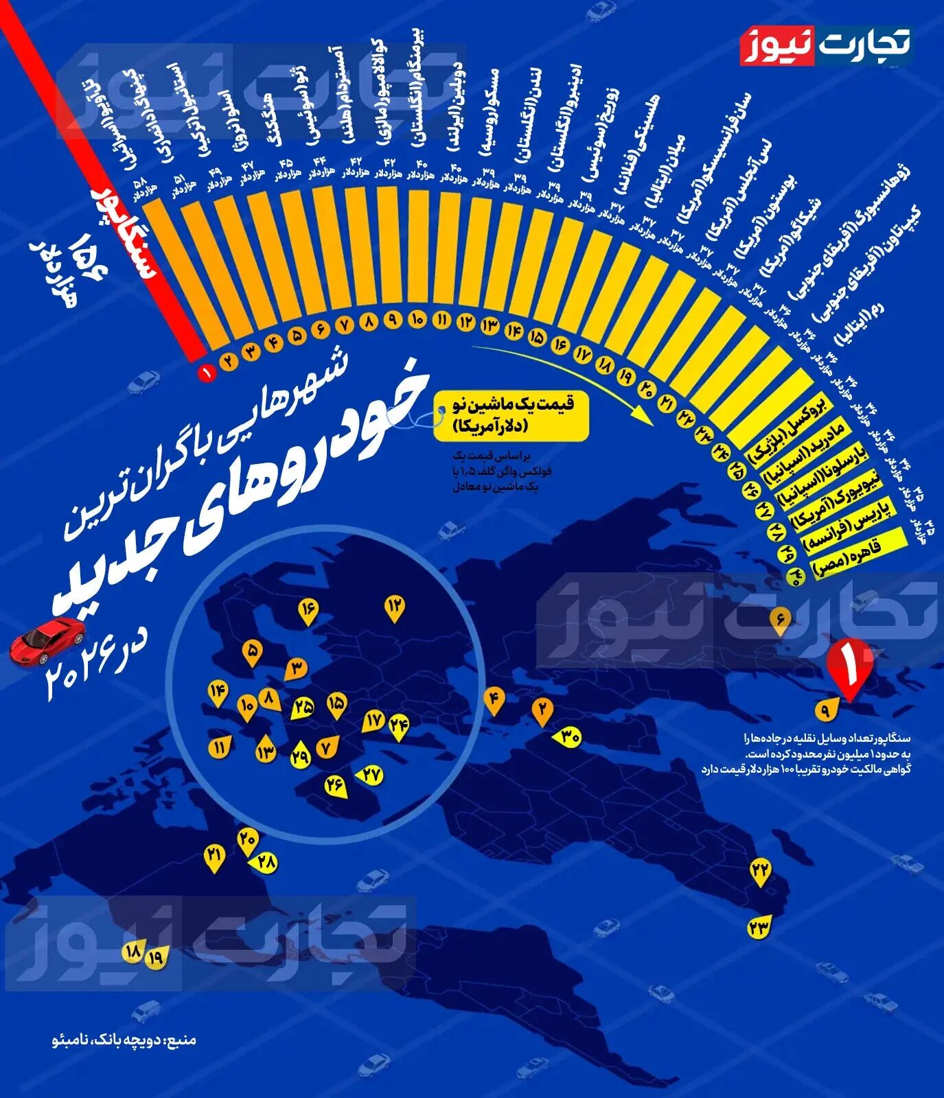شکاف نجومی قیمت خودرو در شهرهای جهان: از رکورد ۱۵۶ هزار دلاری سنگاپور تا هزینه‌های مالکیت در آمریکا