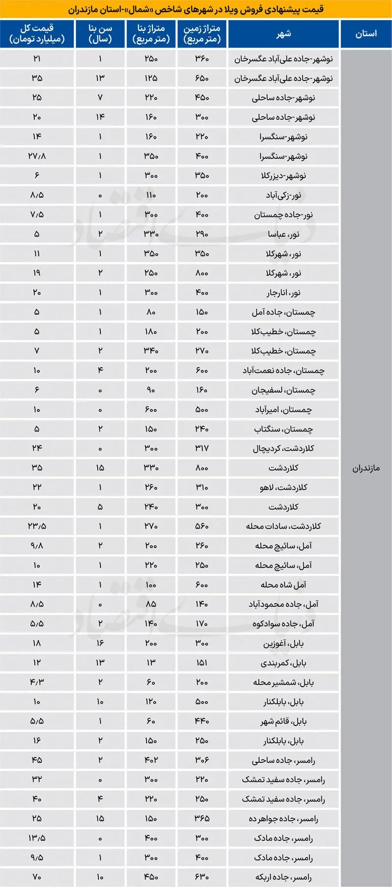 قیمت ویلا