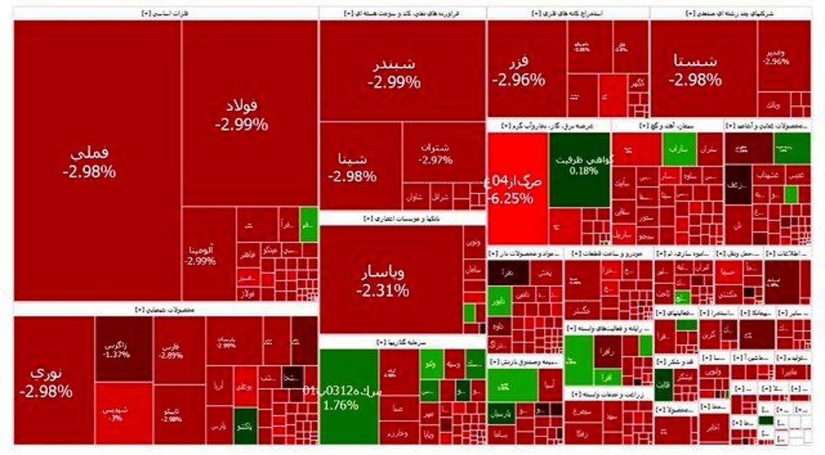 ریزش ۴۲ هزار واحدی در بورس