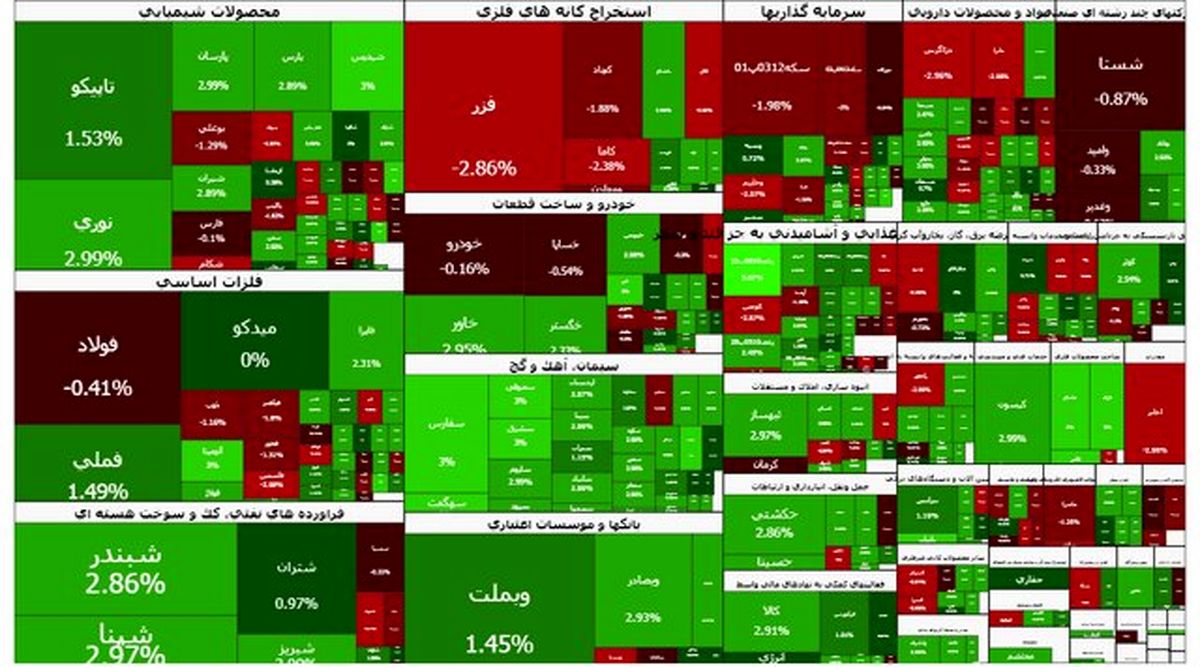 بازار سرمایه در مرز یک کانال جدید