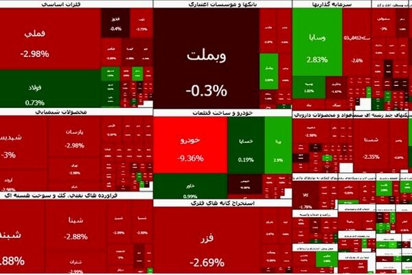 بورس از کانال ۴ میلیون عقب نشست