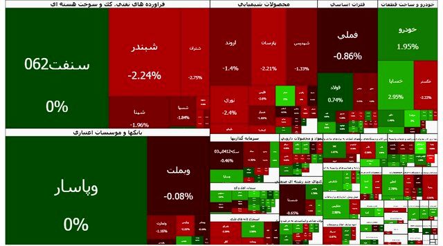 تداوم قرمزپوشی بورس