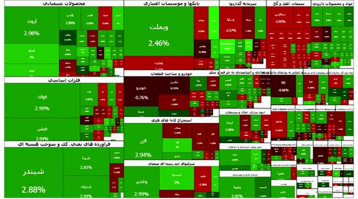 بورس سقف ۴.۱ میلیون را هم لمس کرد