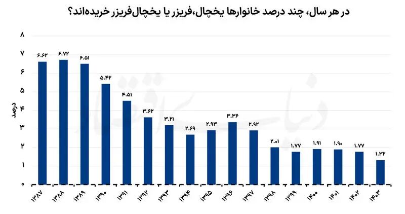 قدرت خرید خانوار