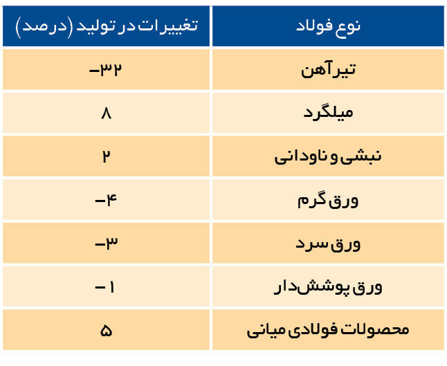 چرا صنعت فولاد با کاهش تولید روبرو شد؟