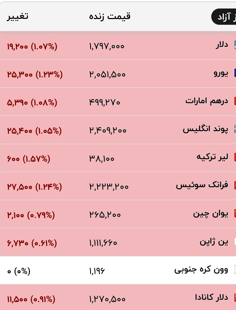قیمت جدید دلار، یورو و سایر ارزها امروز ۲۰ تیرماه ۱۴۰۵/ قیمت دلار به قبل برگشت + جدول