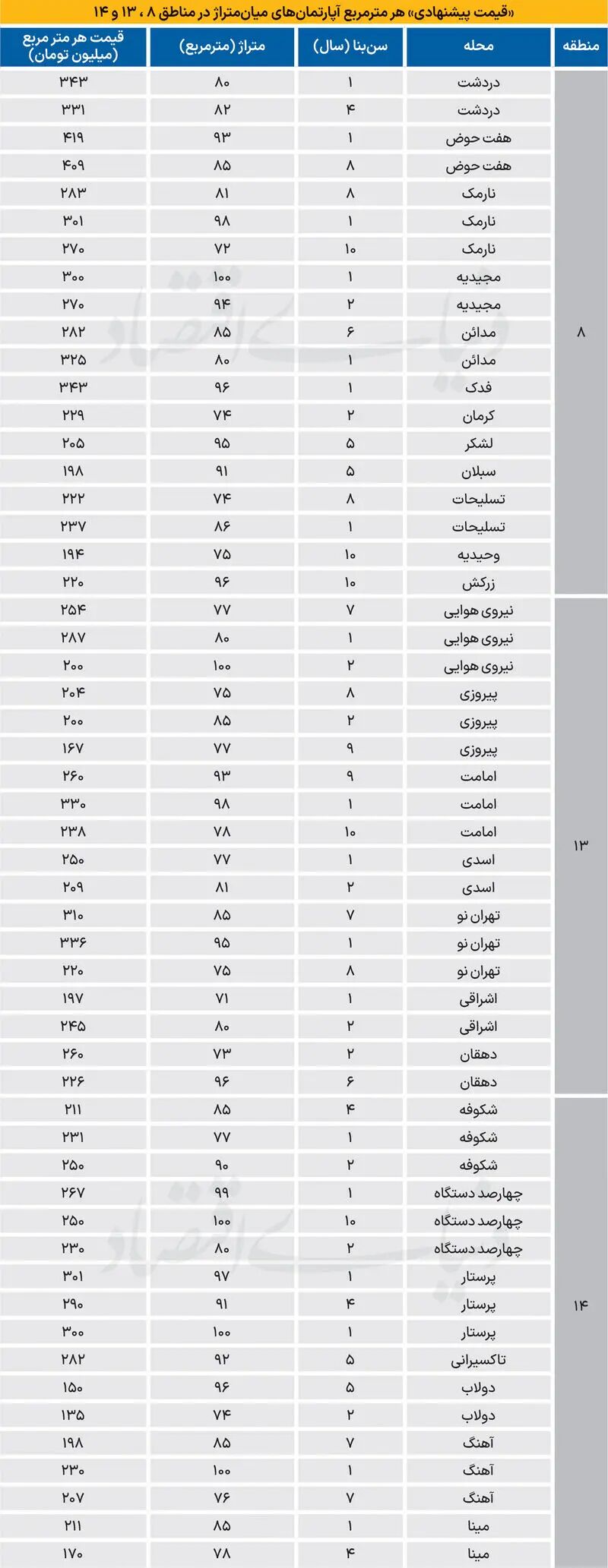 قیمت مسکن
