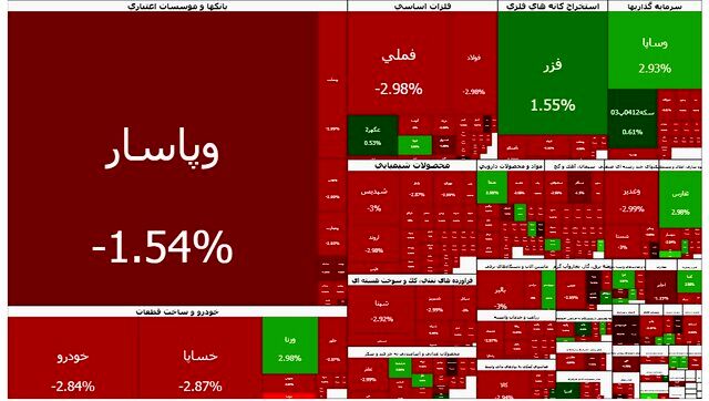 ریزش ۱۰۴ هزار واحدی شاخص بورس