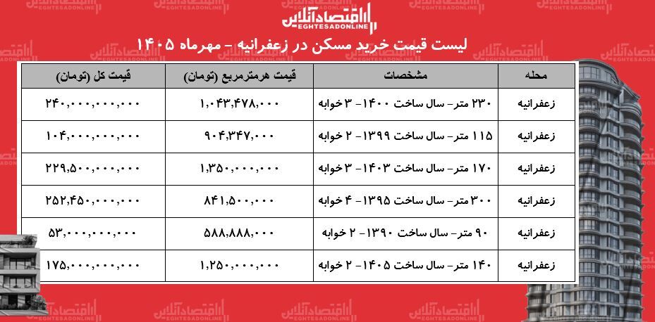 لیست قیمت خرید مسکن در زعفرانیه / خرید آپارتمان در این منطقه چقدر سرمایه نیاز دارد؟ + جدول