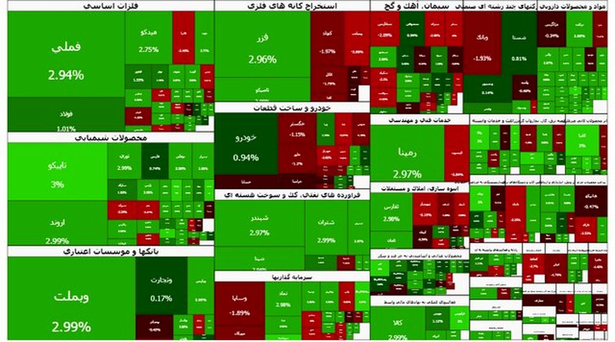 بورس هم چنان می تازد