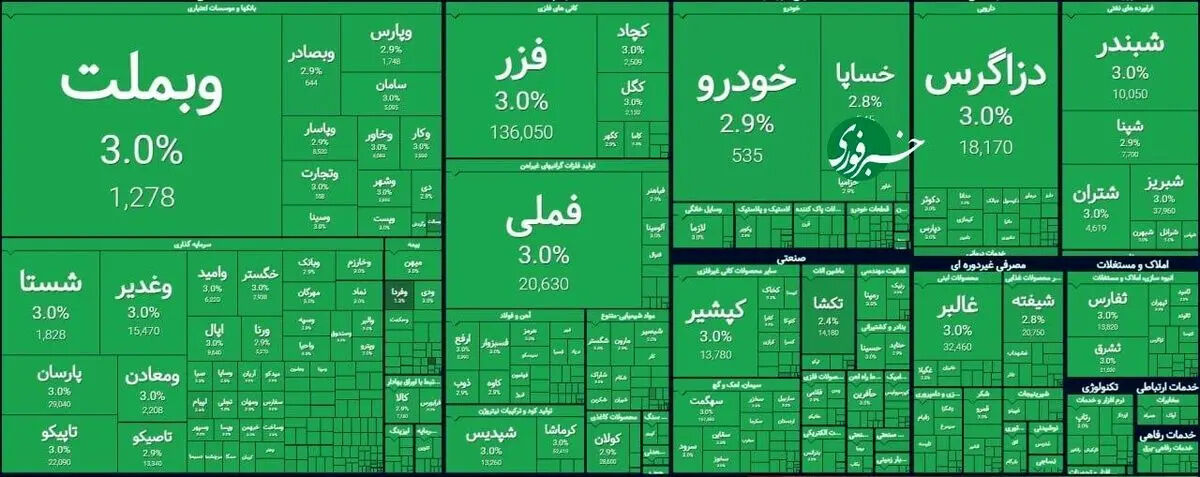 سبز ۱۰۰ درصدی؛ طوفان بی سابقه در بورس تهران