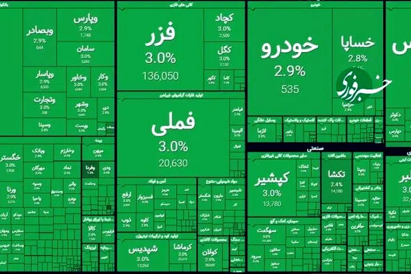 سبز ۱۰۰ درصدی؛ طوفان بی سابقه در بورس تهران