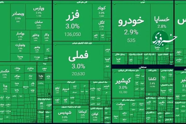 سبز ۱۰۰ درصدی؛ طوفان بی سابقه در بورس تهران