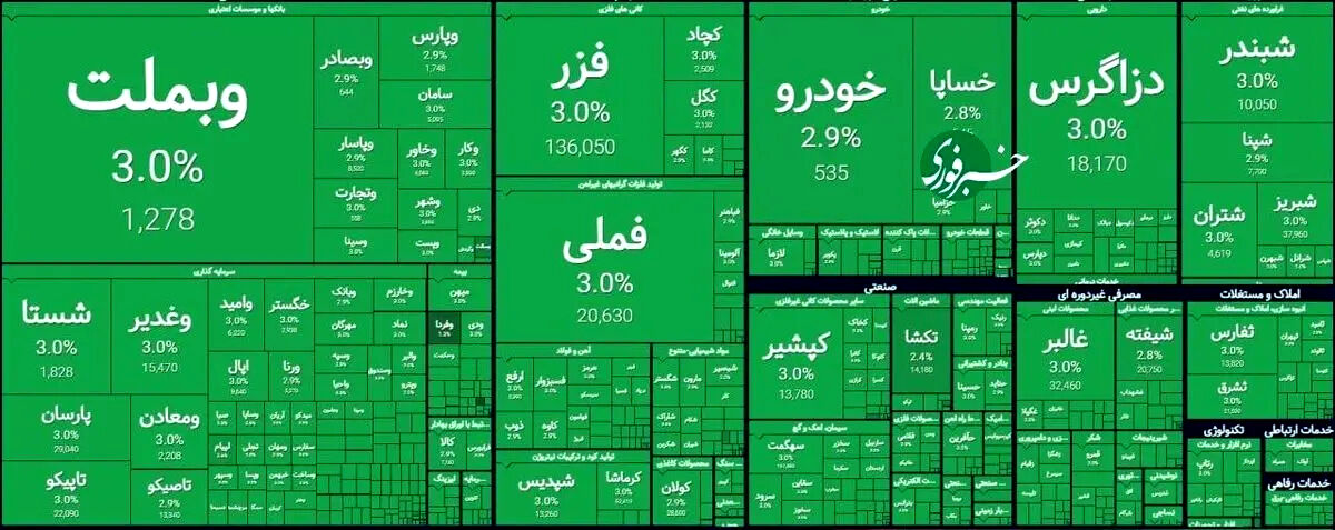سبز ۱۰۰ درصدی؛ طوفان بی سابقه در بورس تهران