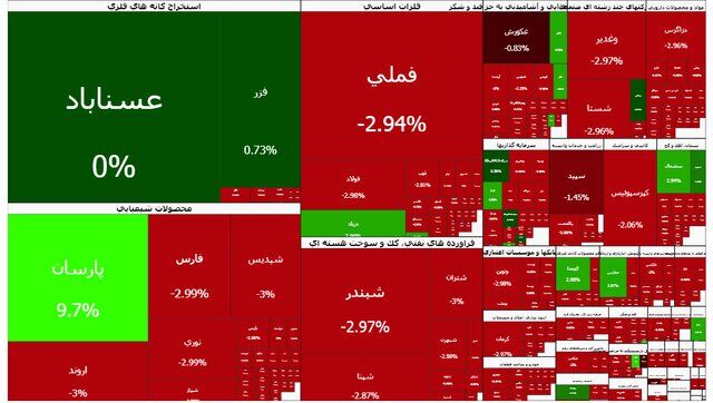 تداوم قرمزپوشی بورس