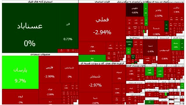 تداوم قرمزپوشی بورس