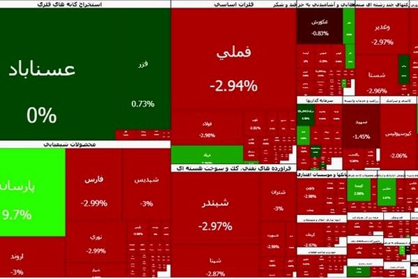 تداوم قرمزپوشی بورس