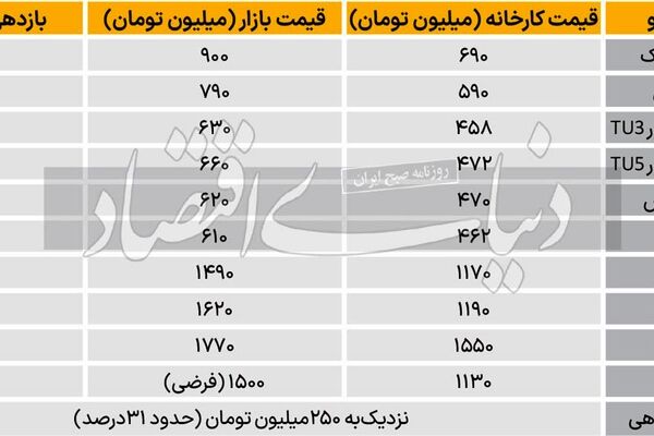 توزیع رانت 30 همتی از فروش خودرو