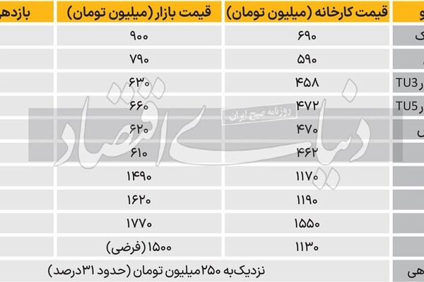 توزیع رانت 30 همتی از فروش خودرو