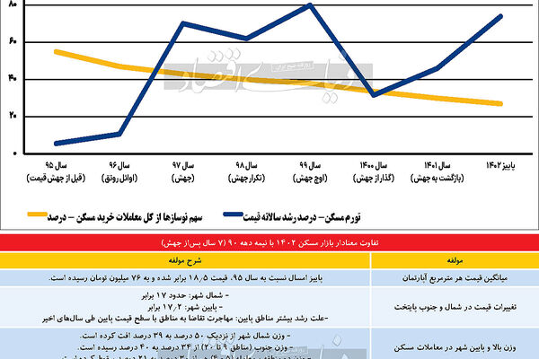 سن واقعی بازارمسکن ۱۴۰۲
