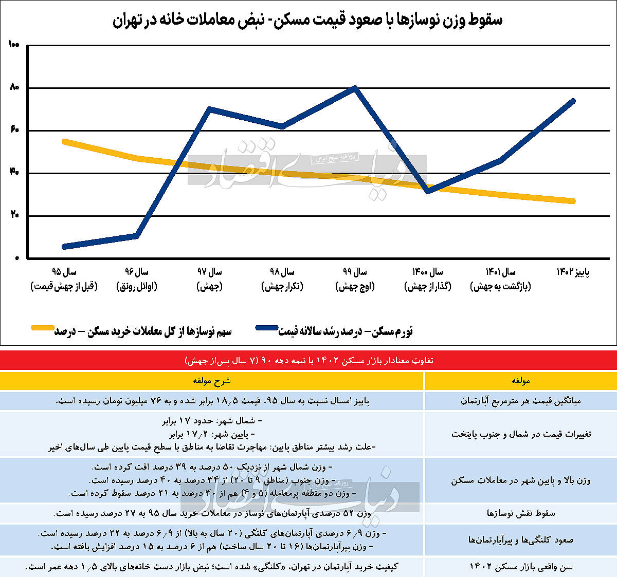 سن واقعی بازارمسکن ۱۴۰۲
