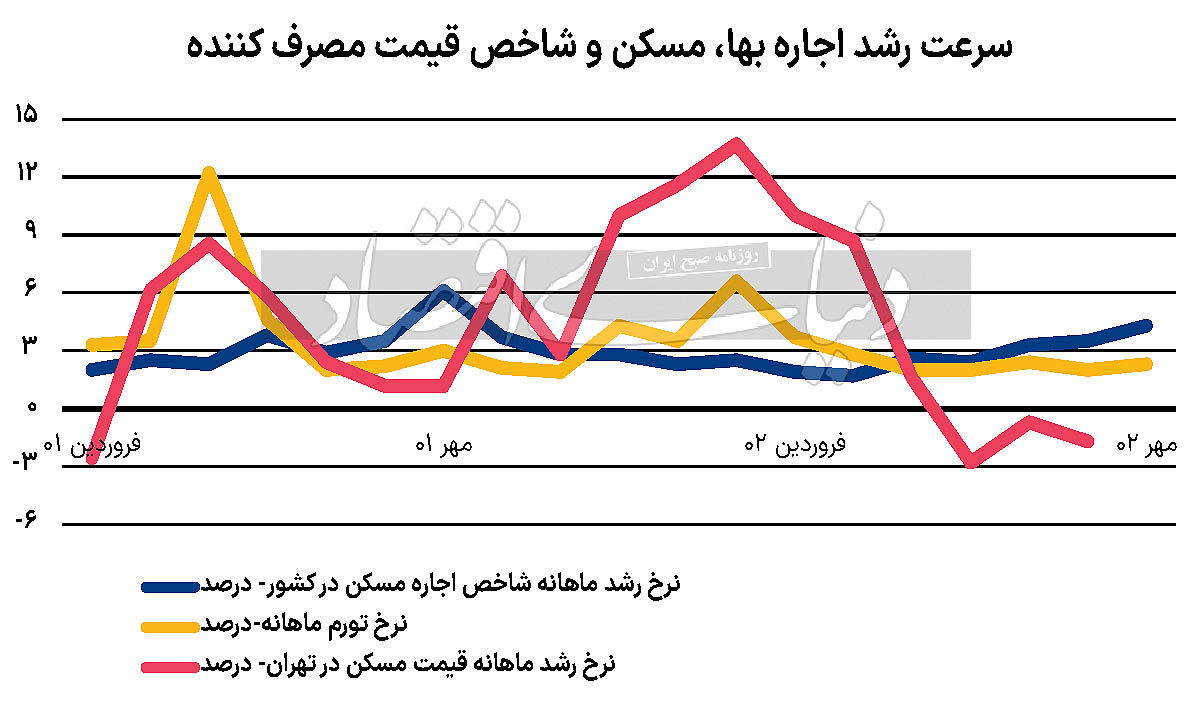 بالاترین رشد ماهانه اجاره‌بها در مهرماه