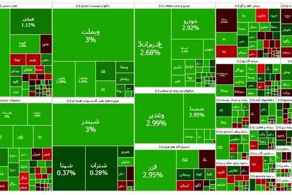 رکوردشکنی بورس با ورود به کانال ۳.۳ میلیون واحد