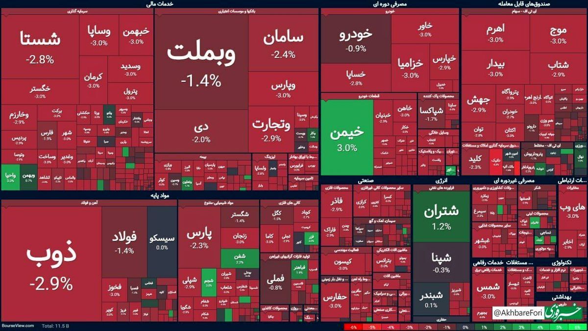 بورس امروز منفی و سرخ شد

