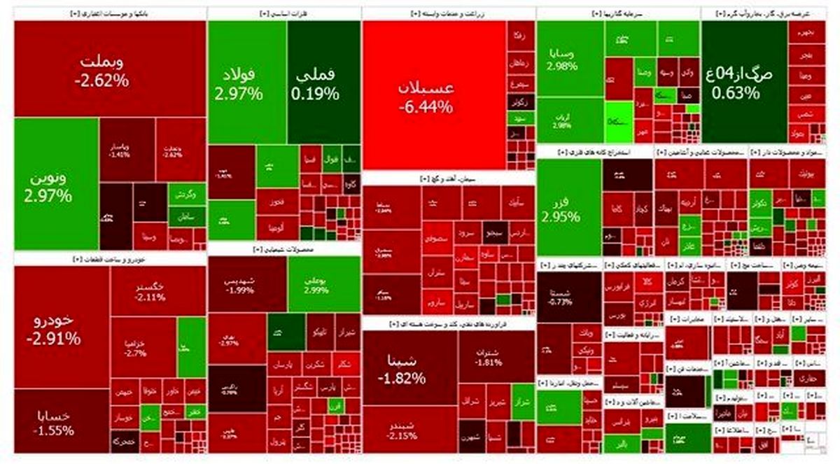 بورس قرمز شد