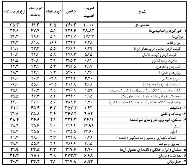 کدام خوراکی‌ها بیشترین و کمترین افزایش قیمت را داشتند؟
