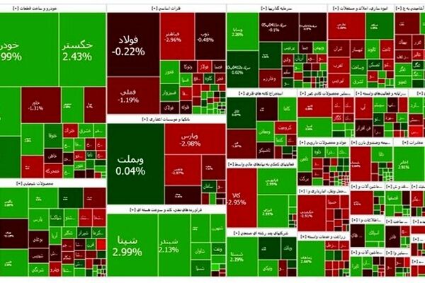 بورس وارد کانال بالاتر شد
