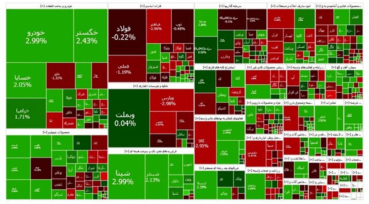 بورس وارد کانال بالاتر شد
