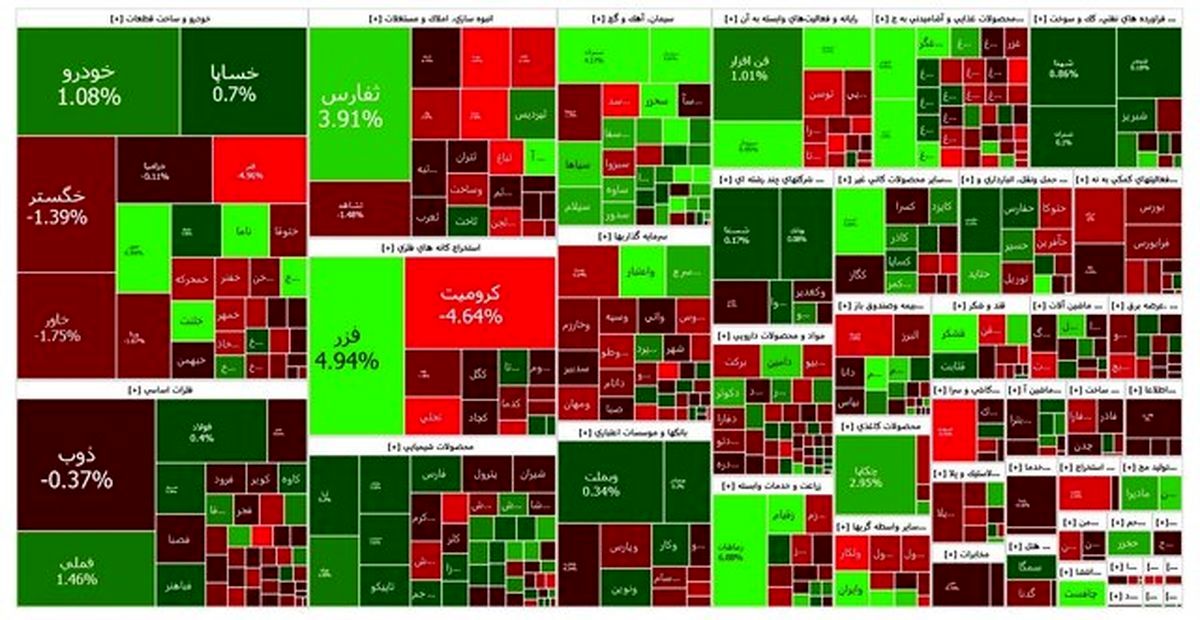 رشد بیش از ۵۶۰۰ واحدی شاخص بورس