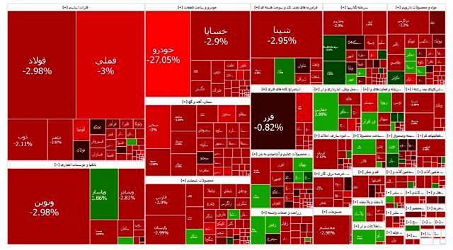 ششمین روز افت پیاپی بورس