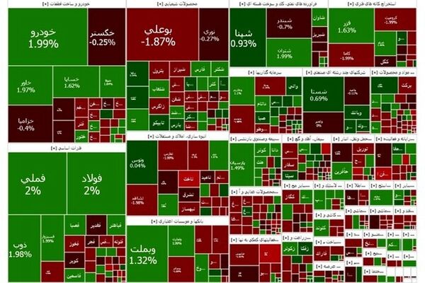 واکنش بورس به اقدامات اخیر دولت