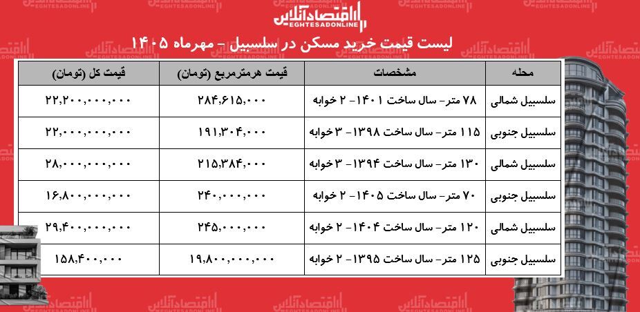لیست قیمت خرید مسکن در سلسبیل / خرید آپارتمان ۷۰ متری در این منطقه چقدر سرمایه نیاز دارد؟ + جدول
