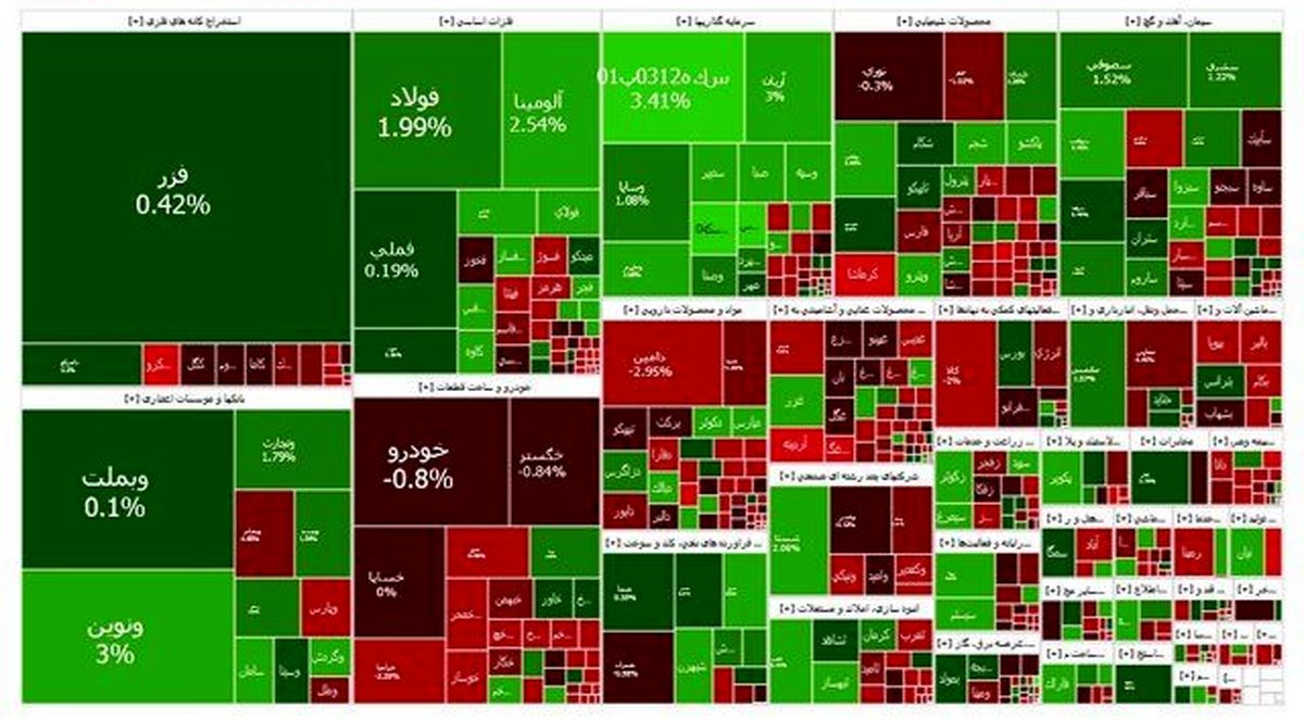 بورس مثبت شد