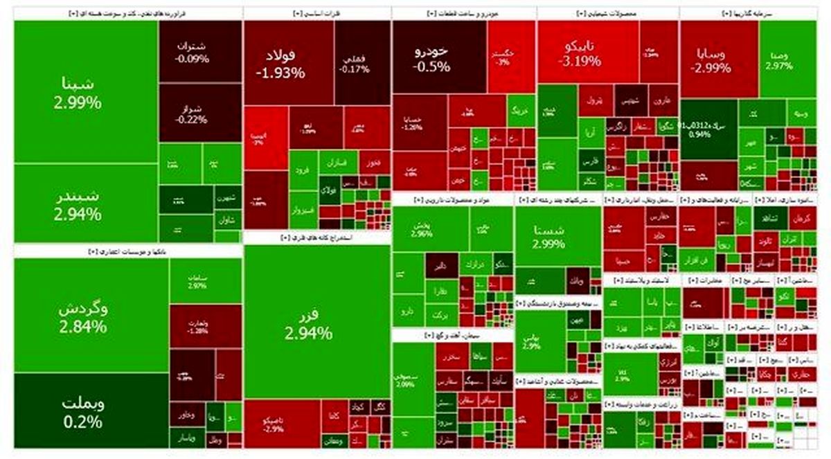 رشد ناچیز بورس